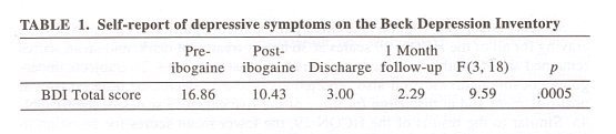 Ibogaine: Complex Pharmacokinetics, Concerns for Safety, and Preliminary Efficacy Measures: Table 1