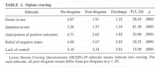Ibogaine: Complex Pharmacokinetics, Concerns for Safety, and Preliminary Efficacy Measures: Table 2