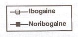 Ibogaine: Complex Pharmacokinetics, Concerns for Safety, and Preliminary Efficacy Measures, Ibogaine vs. Noribogaine
