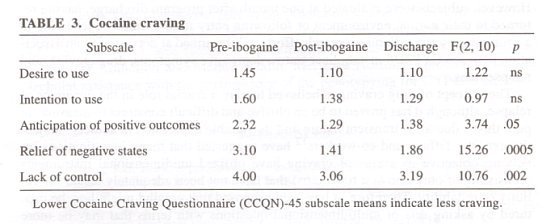Ibogaine: Complex Pharmacokinetics, Concerns for Safety, and Preliminary Efficacy Measures: Table 3